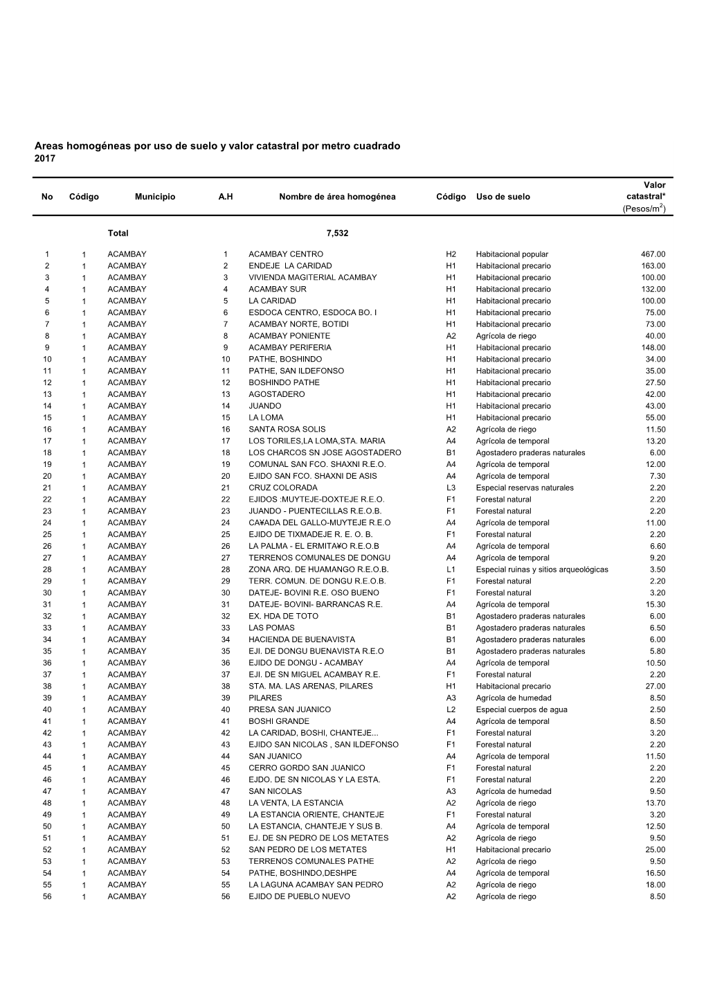 Áreas Homogéneas Por Uso De Suelo Y Valor Catastral Por Metro Cuadrado 2017