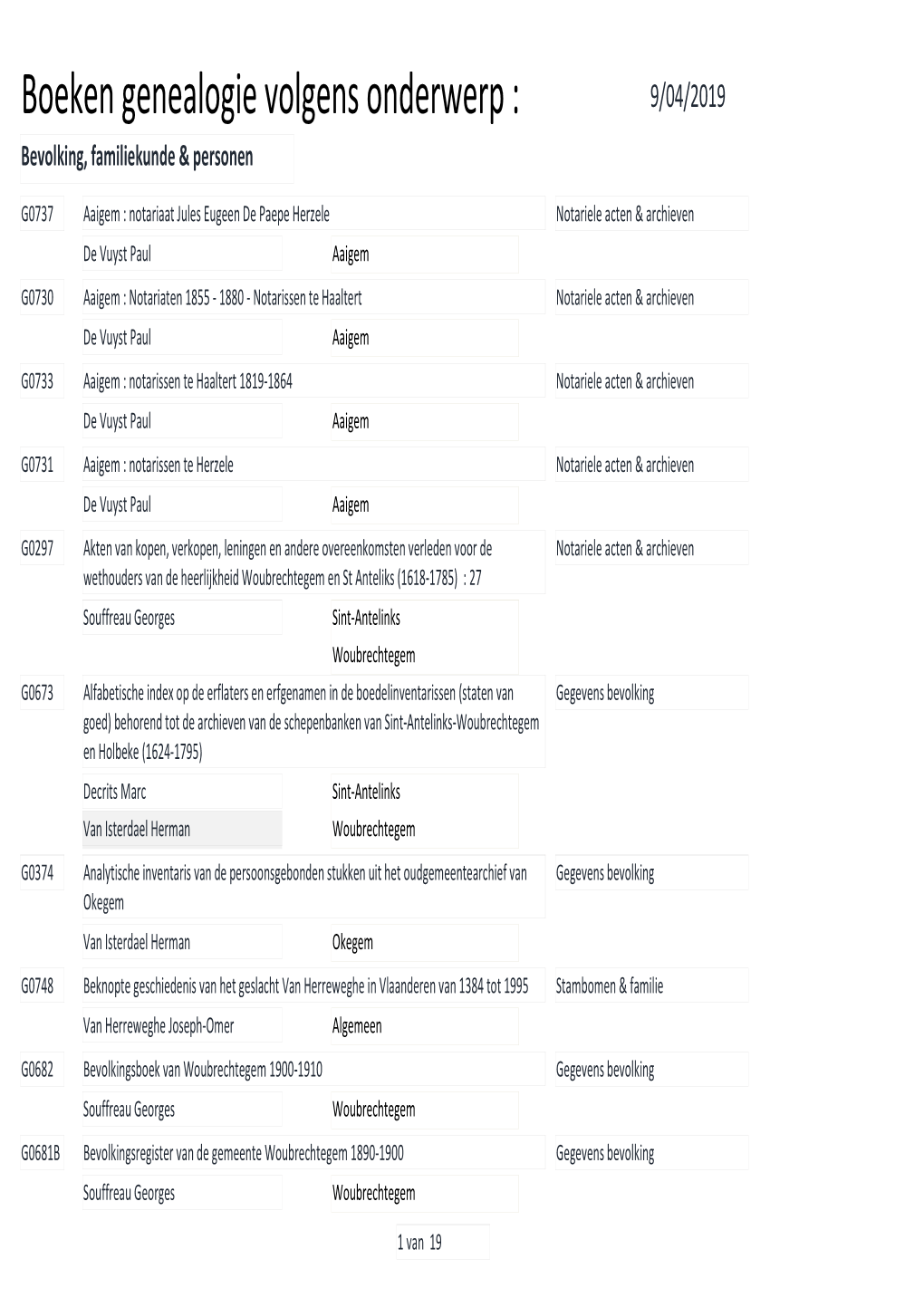 Boeken Genealogie Volgens Onderwerp : 9/04/2019 Bevolking, Familiekunde & Personen