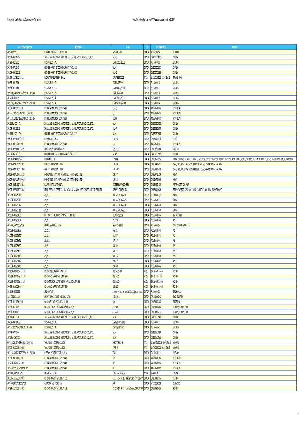 Homologación Parciales Y WVTA 2016 Segundo Semestre