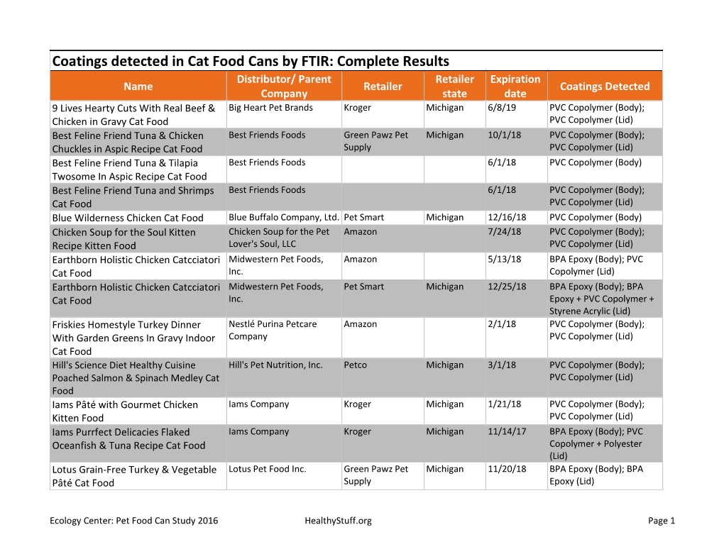 Download Cat Food Results