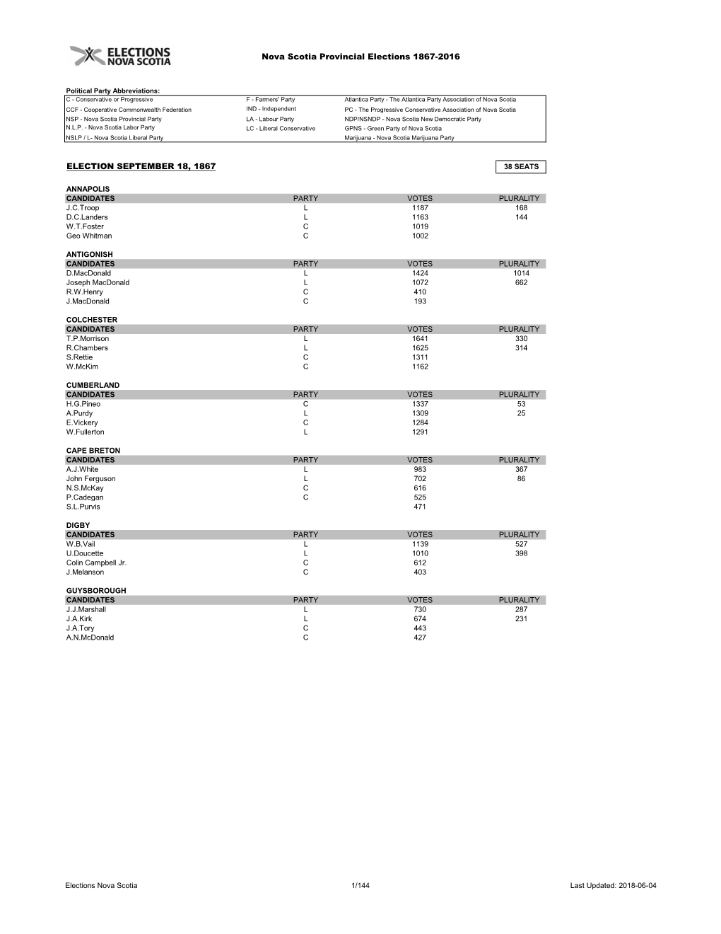 Nova Scotia Elections Summary 1867-2010