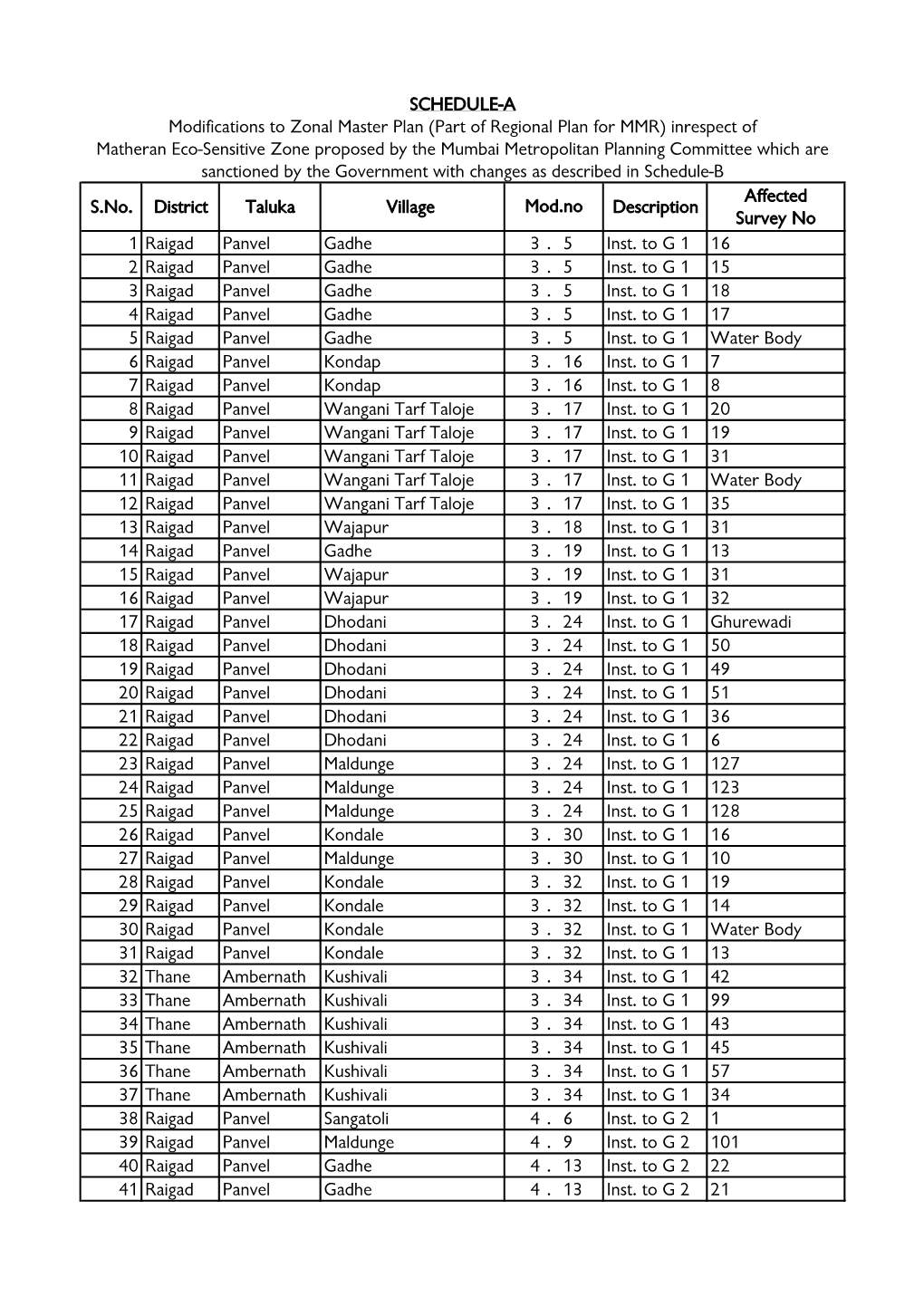 S.No. District Taluka Village Description Affected Survey No 1