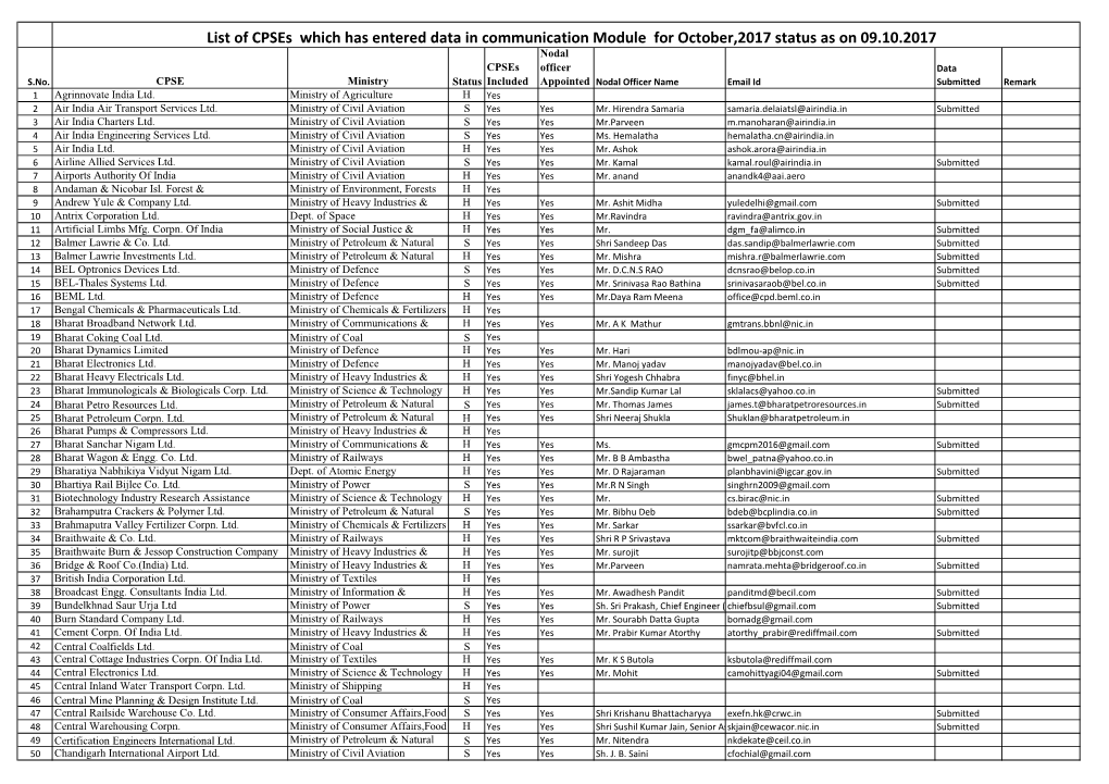 List of Cpses Which Has Entered Data in Communication Module for October,2017 Status As on 09.10.2017 Nodal Cpses Officer Data S.No