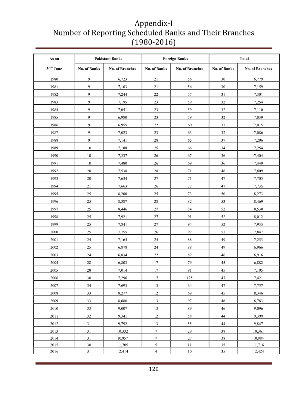 Appendix-I Number of Reporting Scheduled Banks and Their Branches (1980-2016)