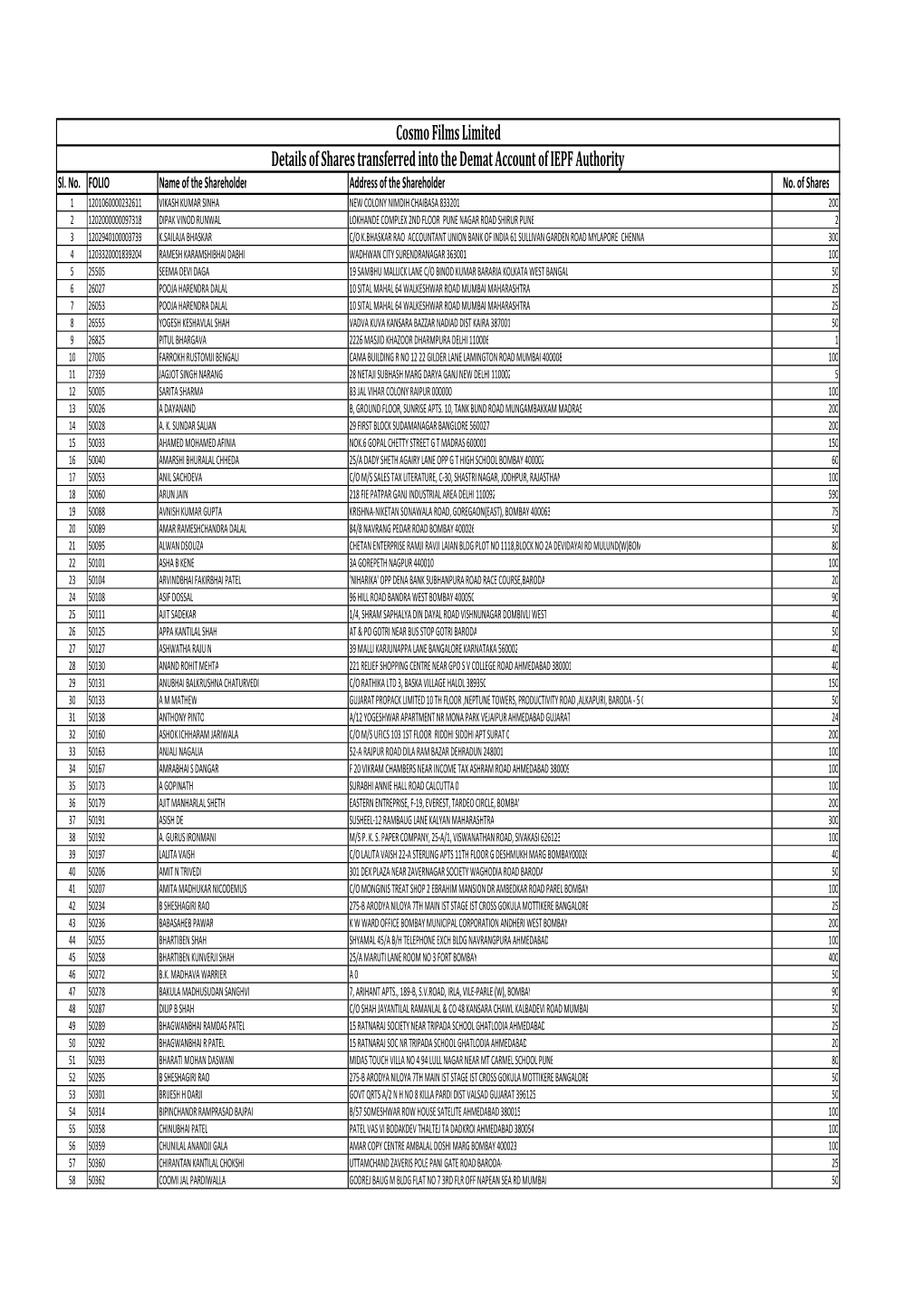 Details of Shares Transferred Into the Demat Account of IEPF Authority Sl