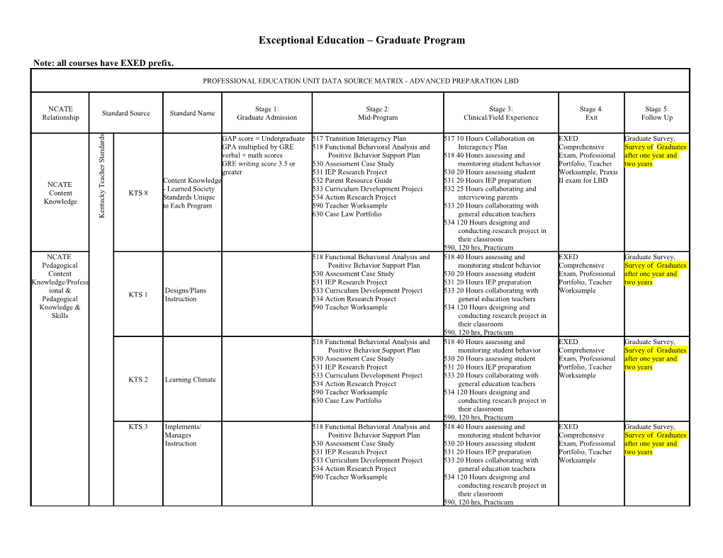 Professional Education Unit Data Source Matrix - Initial Preparation