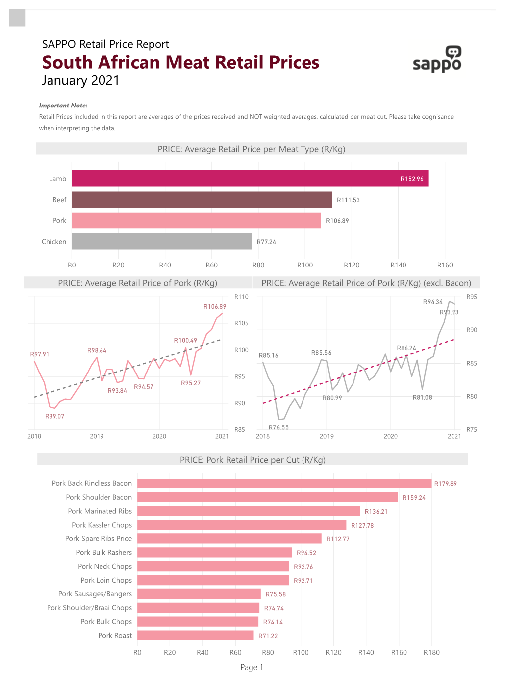 South African Meat Retail Prices January 2021