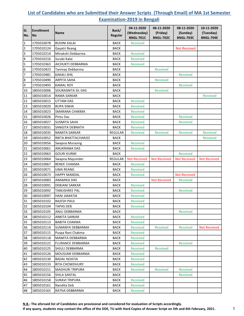 (Through Email) of MA 1St Semester Examination-2019 in Bengali