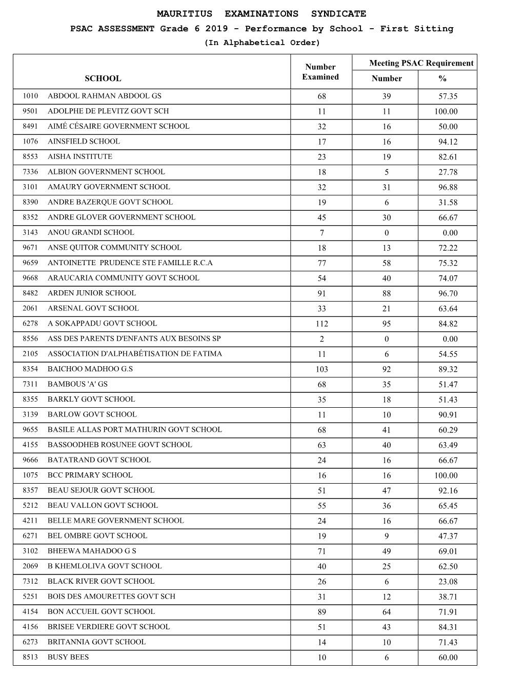 Performance by School - First Sitting (In Alphabetical Order)