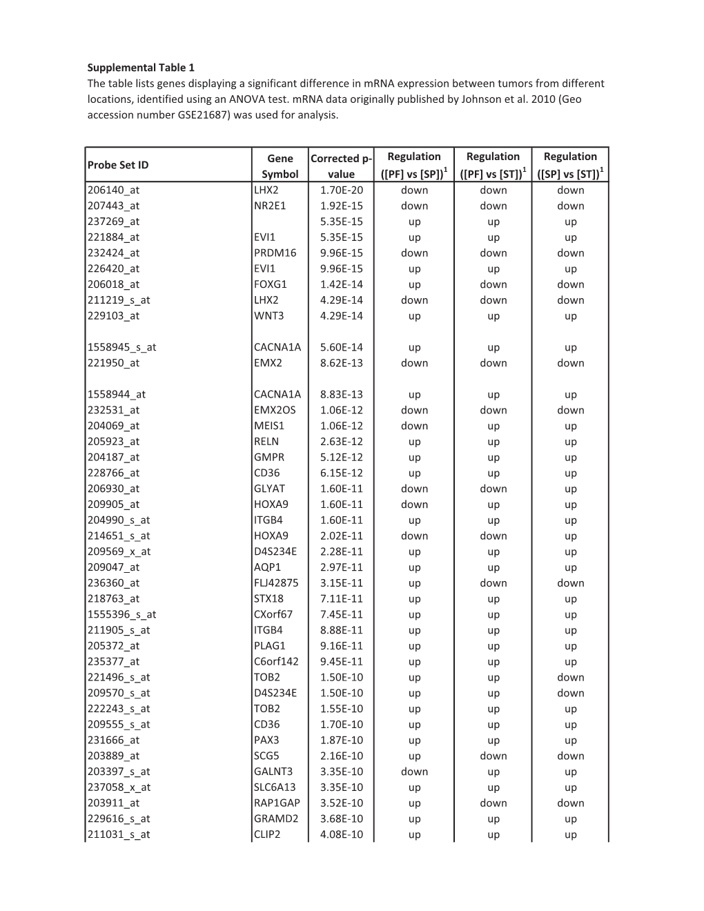 Supplemental Table 1 Probe Set ID Gene Symbol Corrected P- Value