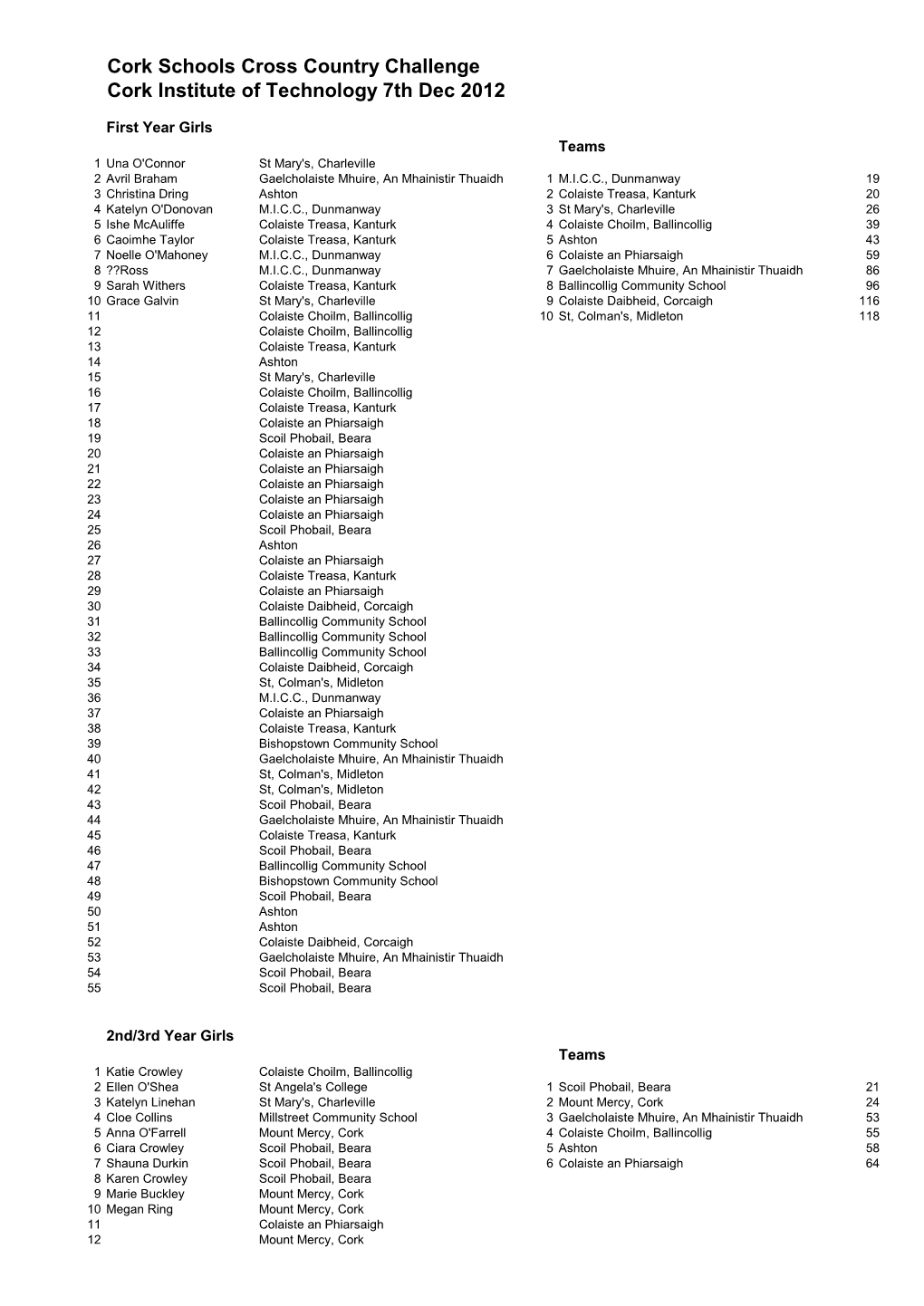 Cork Schools Cross Country Challenge Cork Institute of Technology 7Th Dec 2012