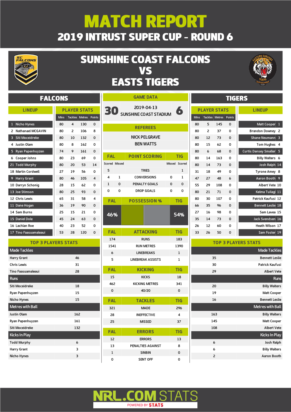 Sunshine Coast Falcons V Easts Tigers