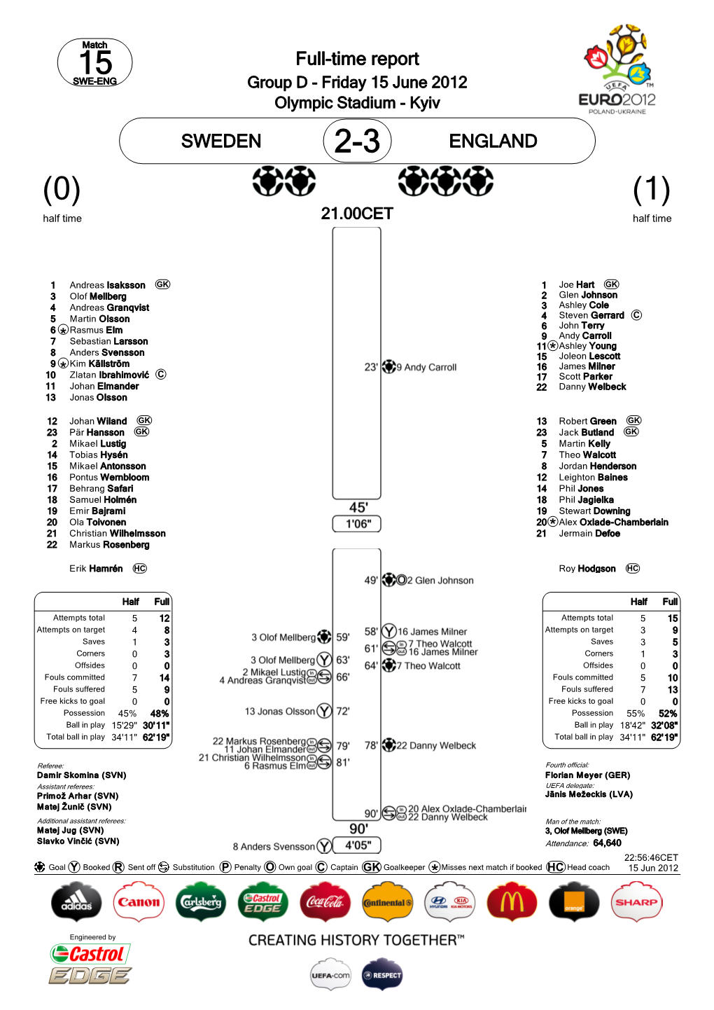 SWEDEN ENGLAND Full-Time Report *