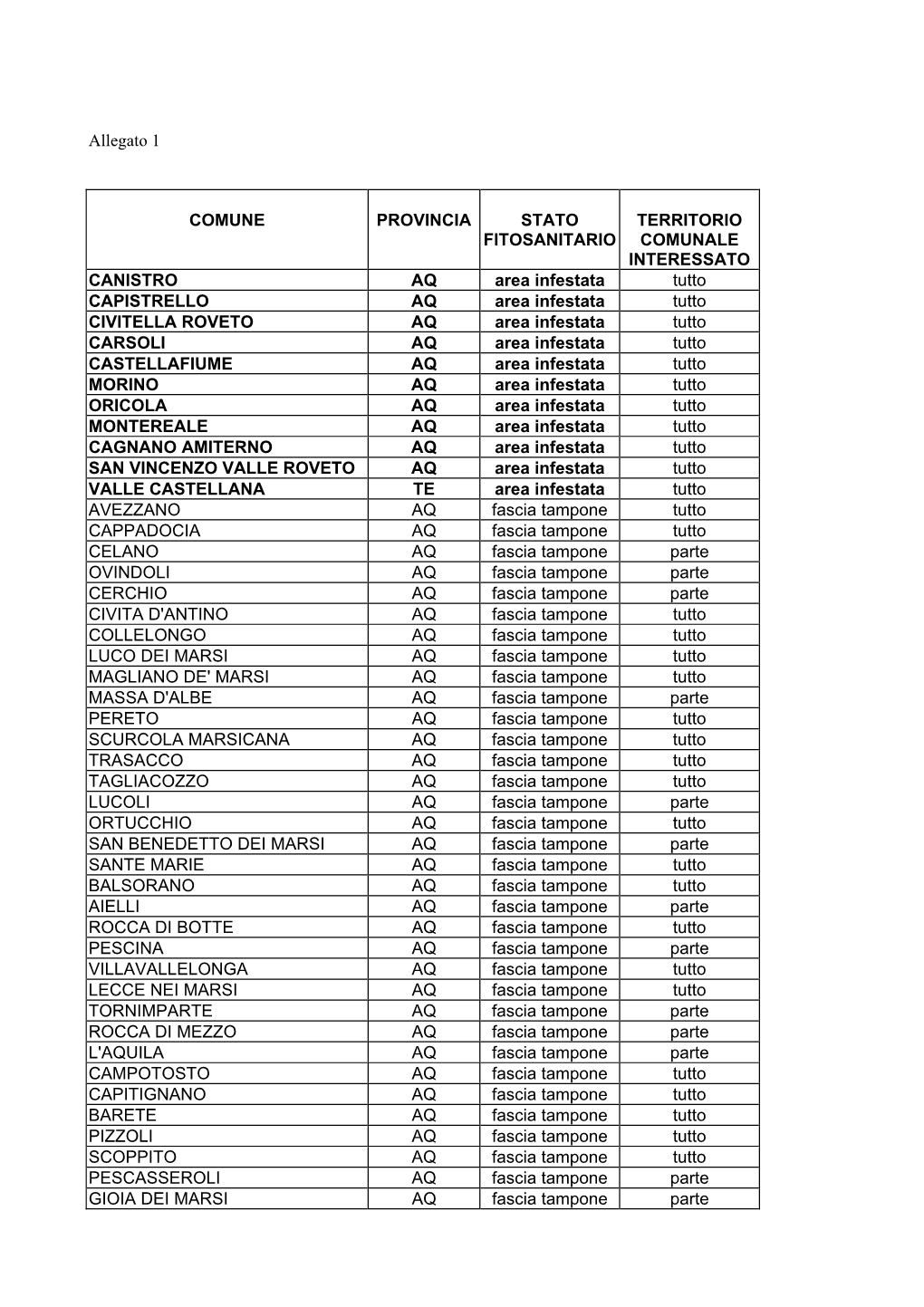 Allegato 1 COMUNE PROVINCIA STATO FITOSANITARIO