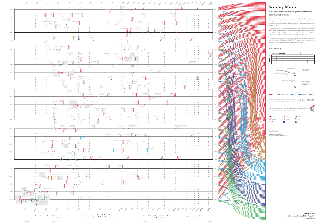 Scoring Music