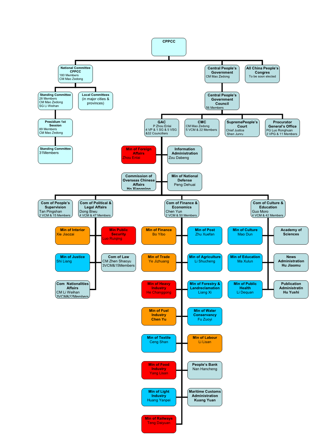 Chart 1 Government Structure