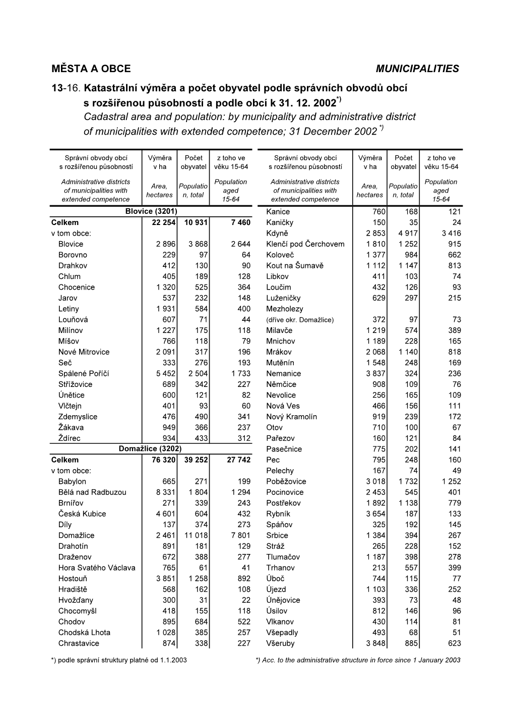 MĚSTA a OBCE MUNICIPALITIES 13-16. Katastrální Výměra a Počet Obyvatel Podle Správních Obvodů Obcí S Rozšířenou Působností a Podle Obcí K 31