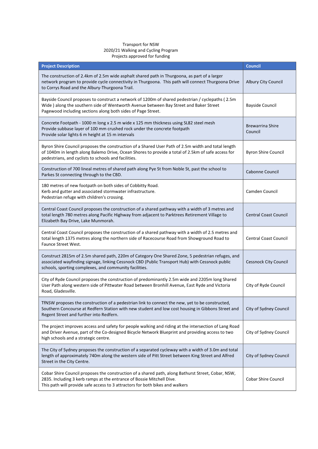 Transport for NSW 2020/21 Walking and Cycling Program Projects Approved for Funding