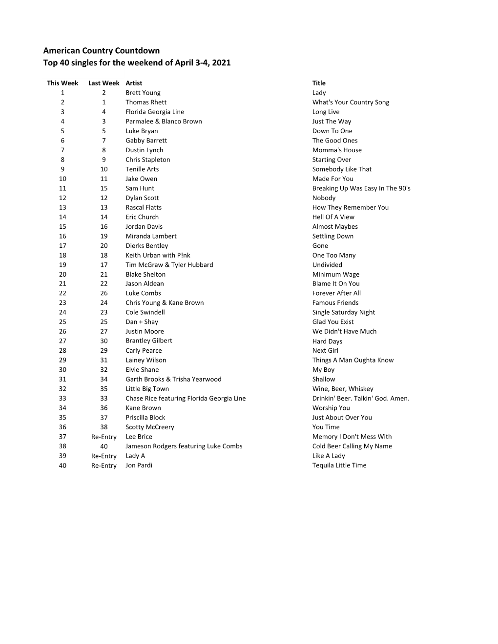 American Country Countdown Top 40 Singles for the Weekend of April 3-4, 2021