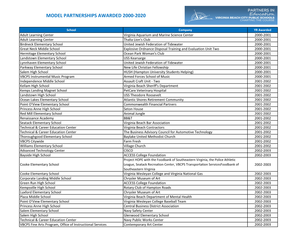 Model Partnership Awarded 2000-2020