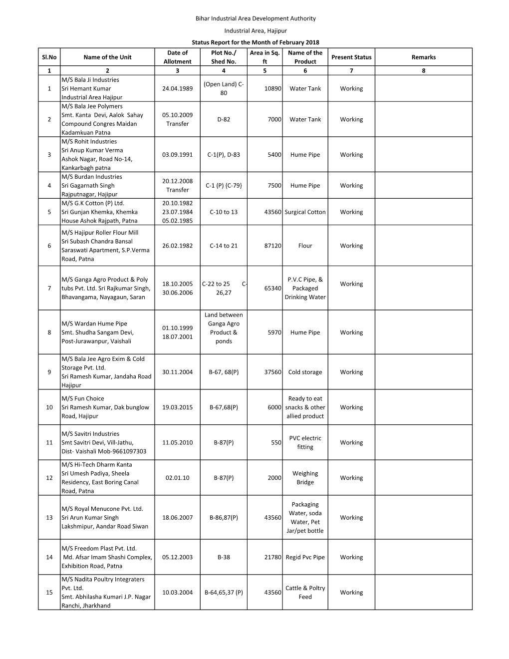 Sl.No Name of the Unit Date of Allotment Plot No./ Shed No. Area