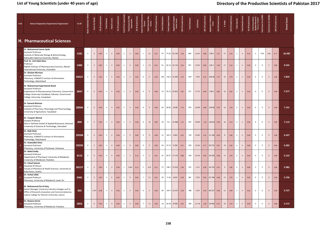 Under 40 Years of Age) Directory of the Productive Scientists of Pakistan 2017