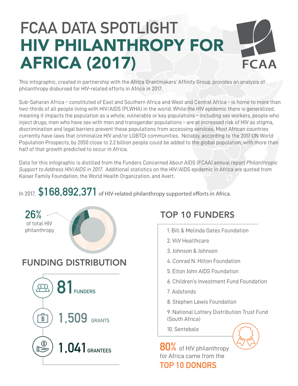 Hiv Philanthropy for Africa (2017)