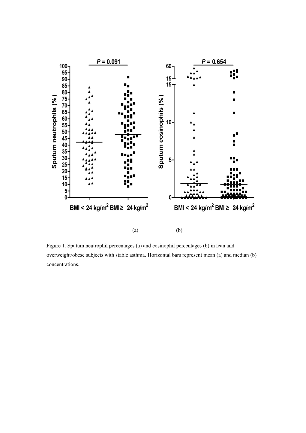 Figure 1. Sputum Neutrophil Percentages (A) and Eosinophil Percentages (B) in Lean And