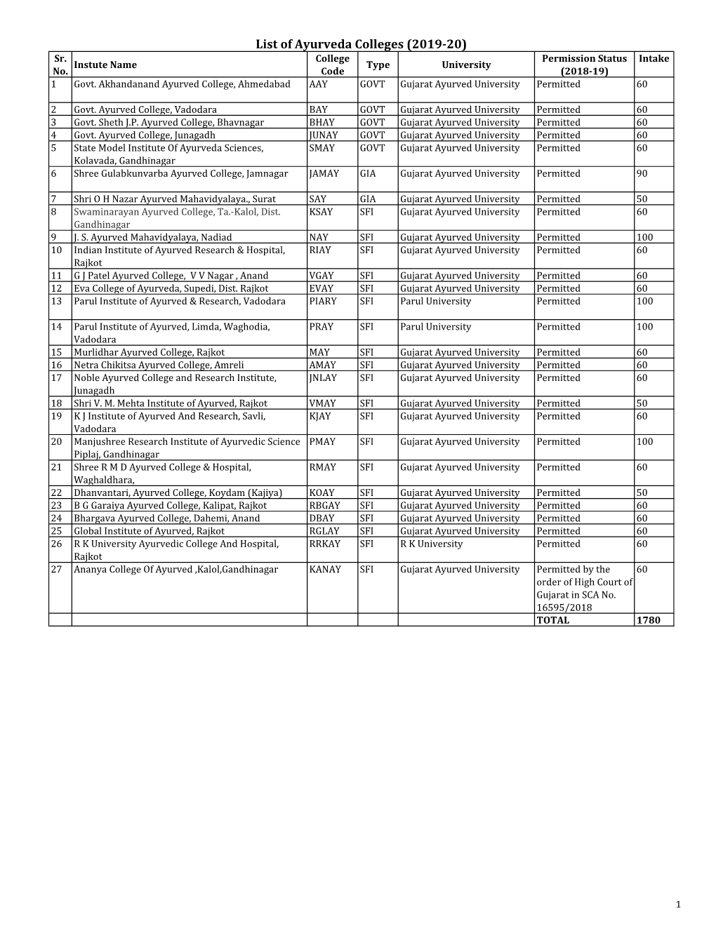 List of Ayurveda Colleges (2019-20) Sr