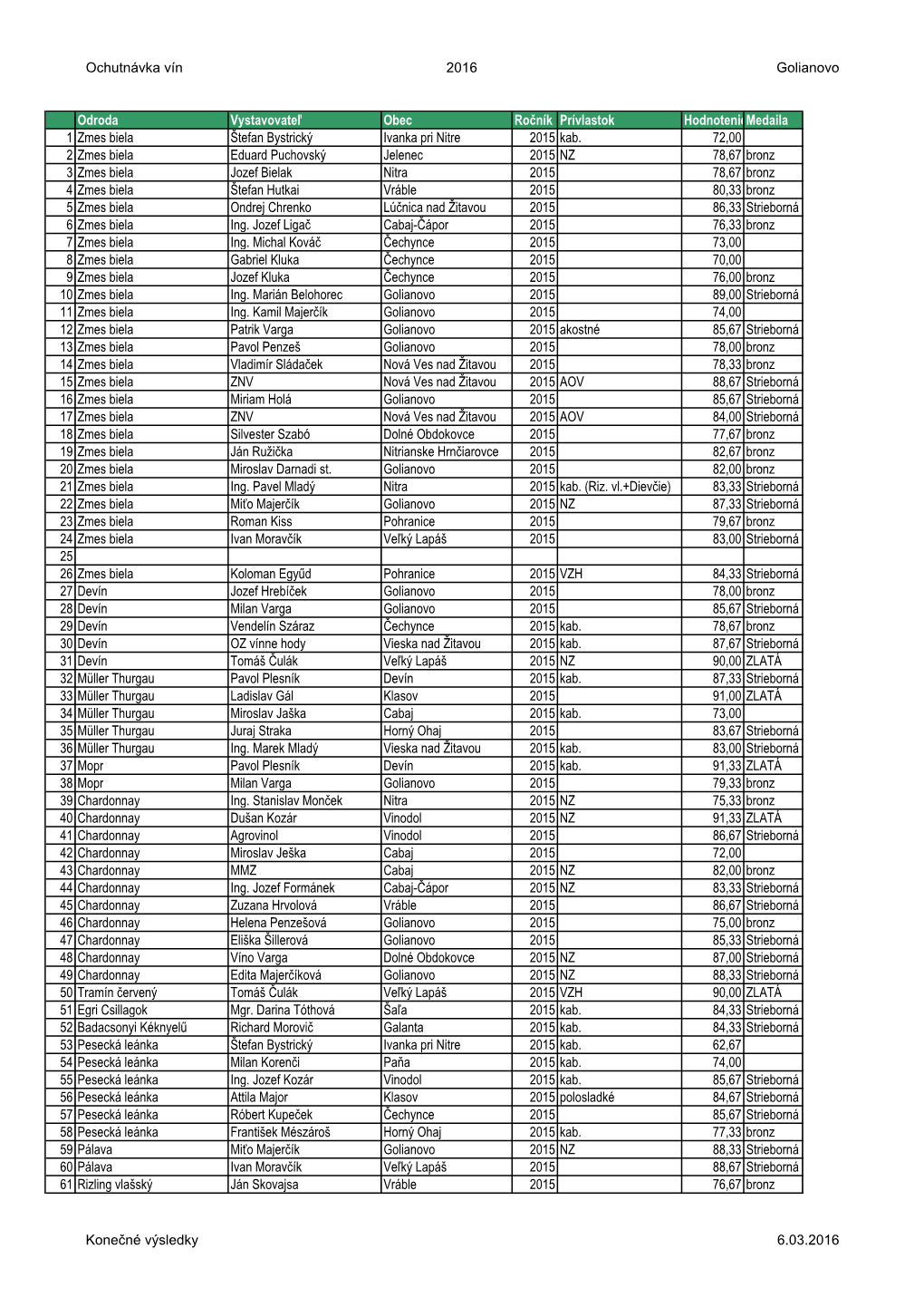 Ochutnávka Vín 2016 Golianovo Odroda Vystavovateľ Obec Ročník Prívlastok Hodnoteniemedaila 1 Zmes Biela Štefan Bystrický