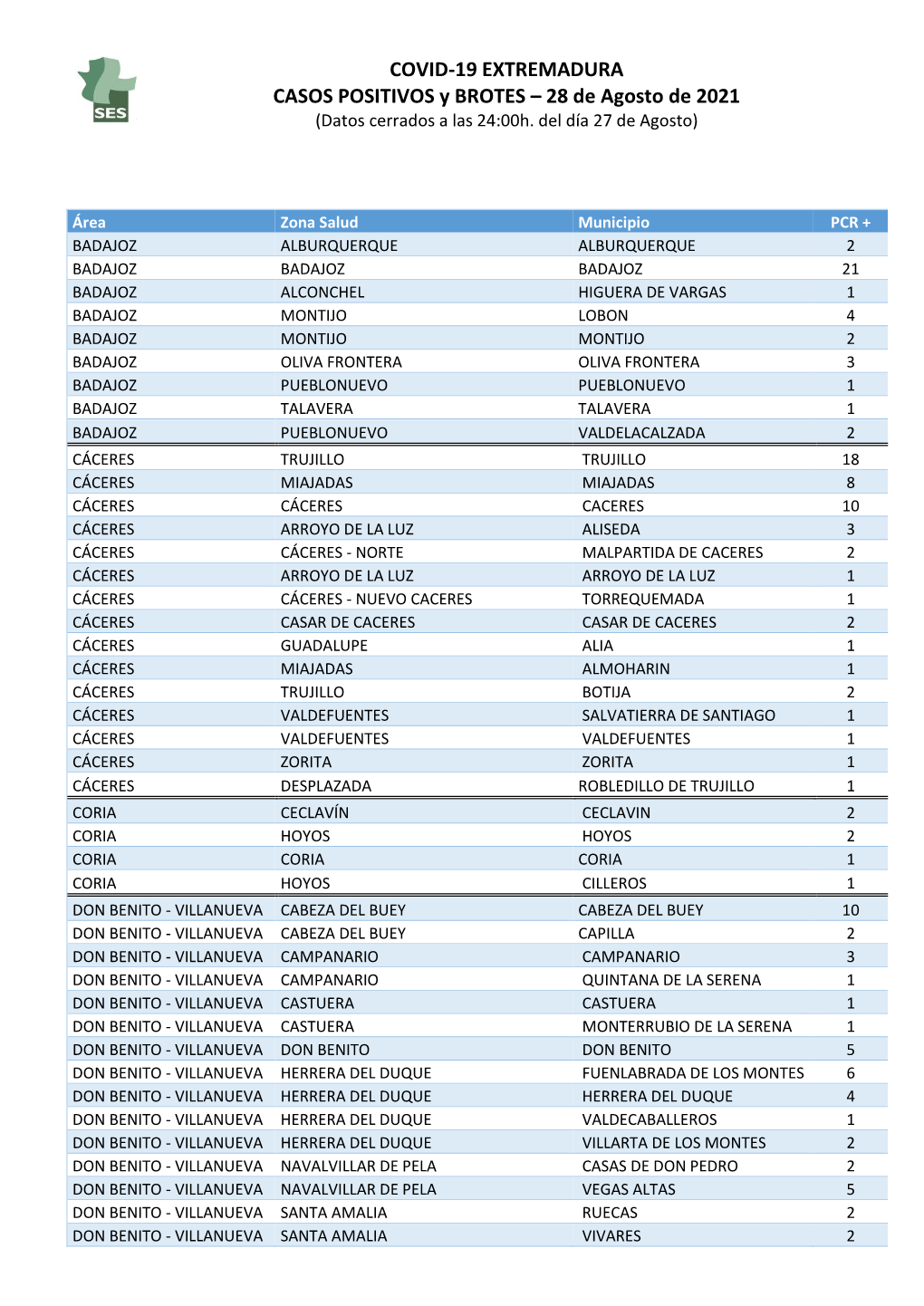 COVID-19 EXTREMADURA CASOS POSITIVOS Y BROTES – 28 De Agosto De 2021 (Datos Cerrados a Las 24:00H