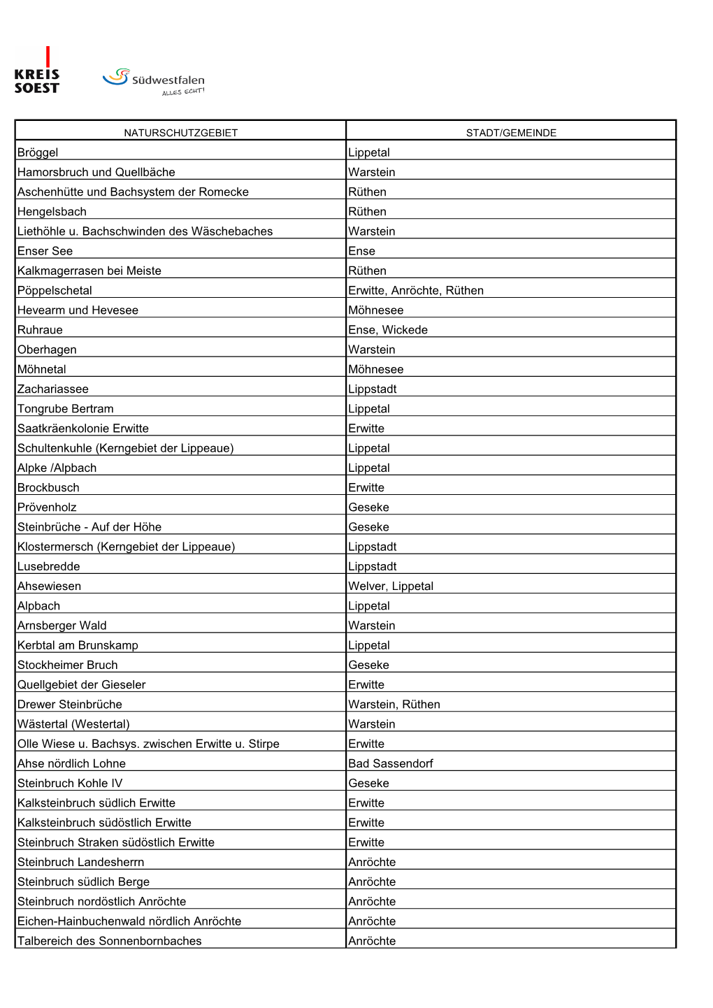 NATURSCHUTZGEBIET STADT/GEMEINDE Bröggel Lippetal Hamorsbruch Und Quellbäche Warstein Aschenhütte Und Bachsystem Der Romecke Rüthen Hengelsbach Rüthen Liethöhle U