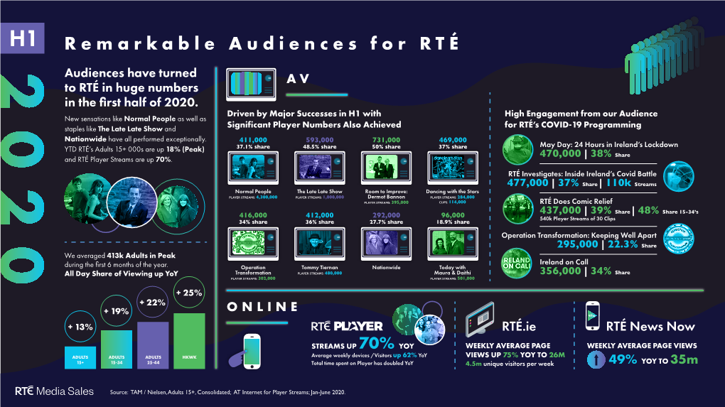 Remarkable Audiences for RTÉ