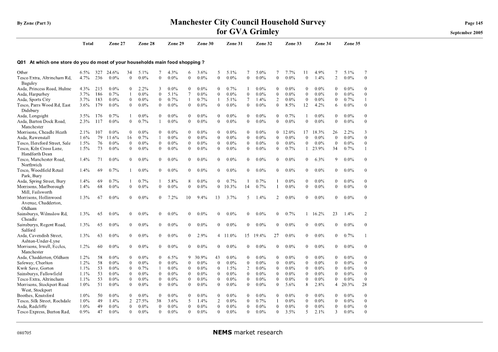 Household Survey by Zone