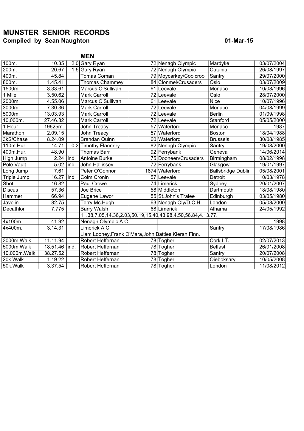 MUNSTER SENIOR RECORDS Compiled by Sean Naughton 01-Mar-15