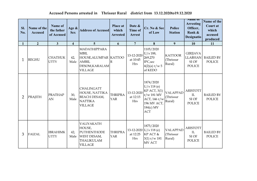 Accused Persons Arrested in Thrissur Rural District from 13.12.2020To19.12.2020 Name of Name of the Arresting Name of Place at Date & Court at Sl