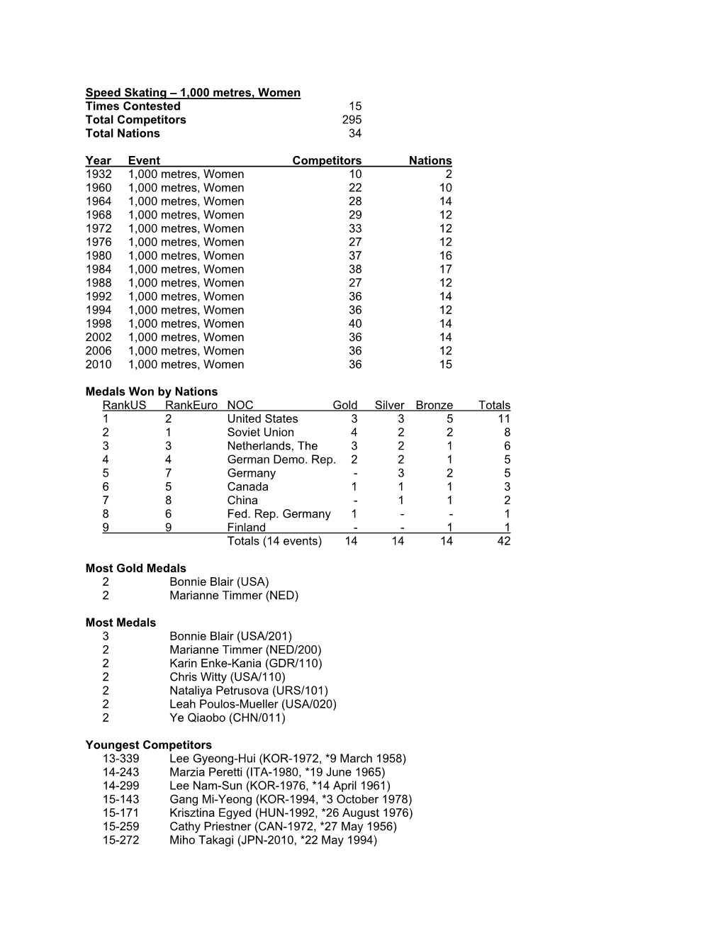 Speed Skating – 1,000 Metres, Women Times Contested 15 Total Competitors 295 Total Nations 34