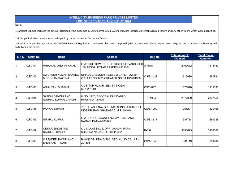 List of Creditors As on 01.07.2020