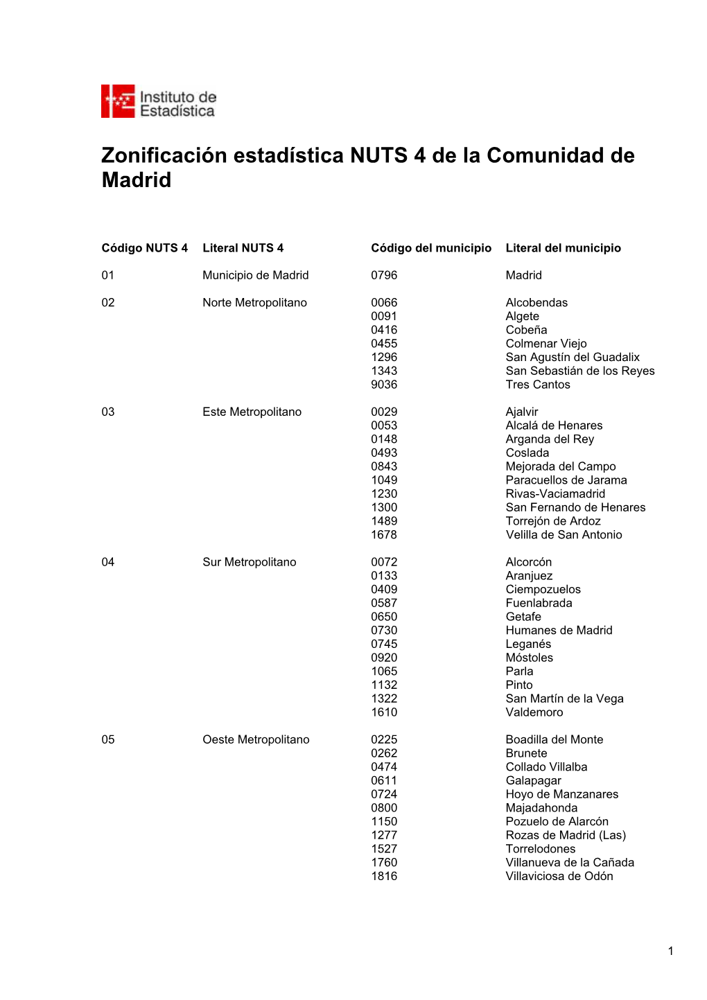 Zonificación Estadística NUTS 4 De La Comunidad De Madrid