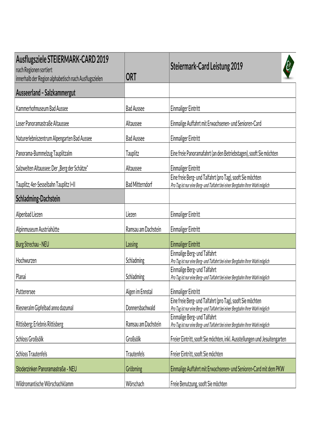 Ausflugsziele STEIERMARK-CARD 2019 Nach Regionen Sortiert Steiermark-Card Leistung 2019 Innerhalb Der Region Alphabetisch Nach Ausflugszielen ORT