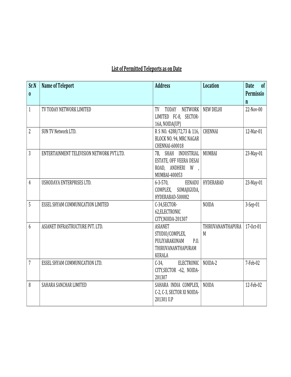 List of Permitted Teleports As on Date