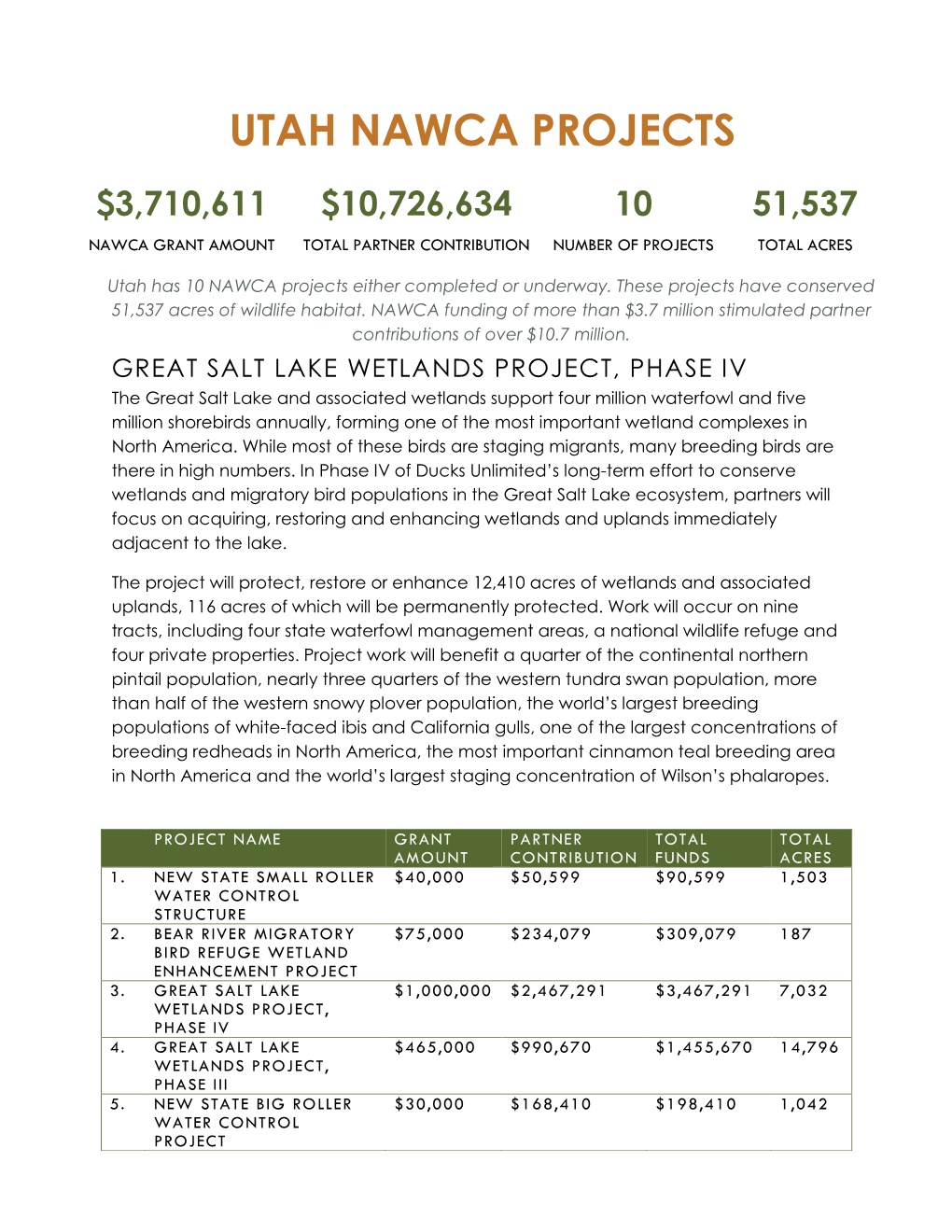 Utah Nawca Projects $3,710,611 $10,726,634 10 51,537 Nawca Grant Amount Total Partner Contribution Number of Projects Total Acres
