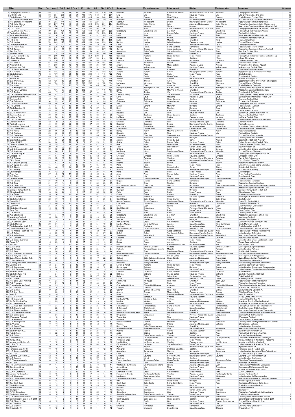 Club Dép Part Jeux Vict Nul Perte GP GN GD Pts Cpts Commune Arrondissements Département Région Agglomeration Longname Jeu Suppl