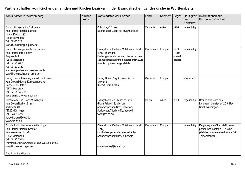 Partnerschaften Von Kirchengemeinden Und Kirchenbezirken in Der Evangelischen Landeskirche in Württemberg