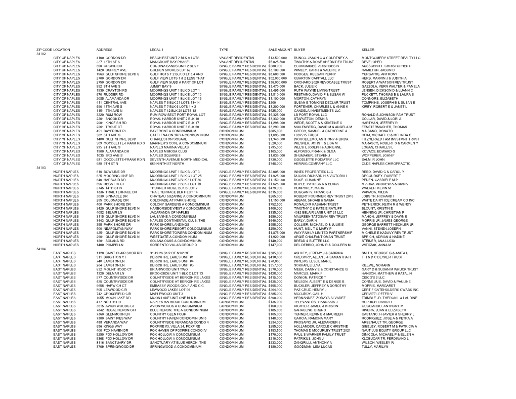 Collier County Real Estate Transactions