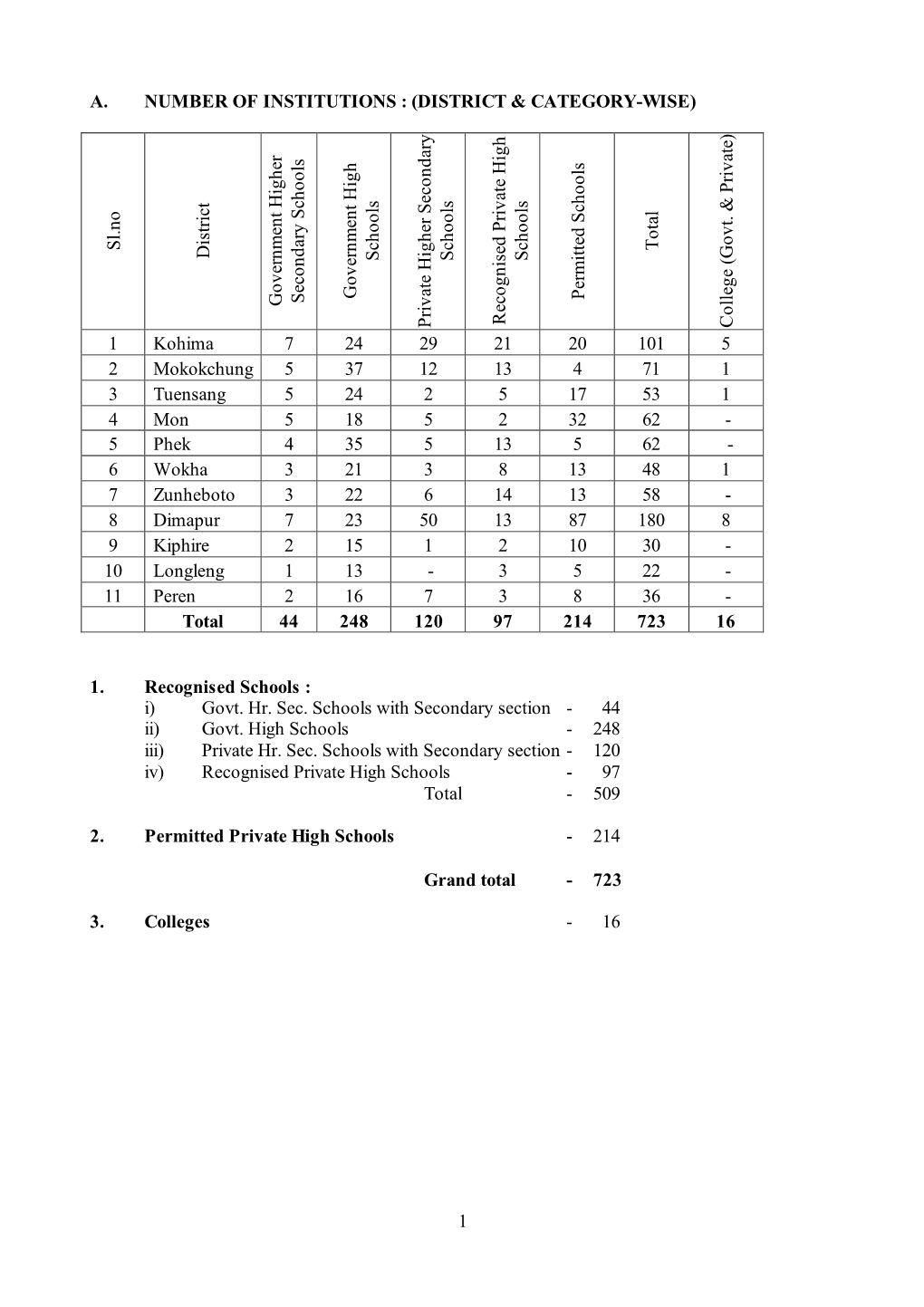 (DISTRICT & CATEGORY-WISE) 1 Kohima 7 24 29 21 20 101 5 2 Mokokchung 5 37 12 13 4 71 1 3 Tuens