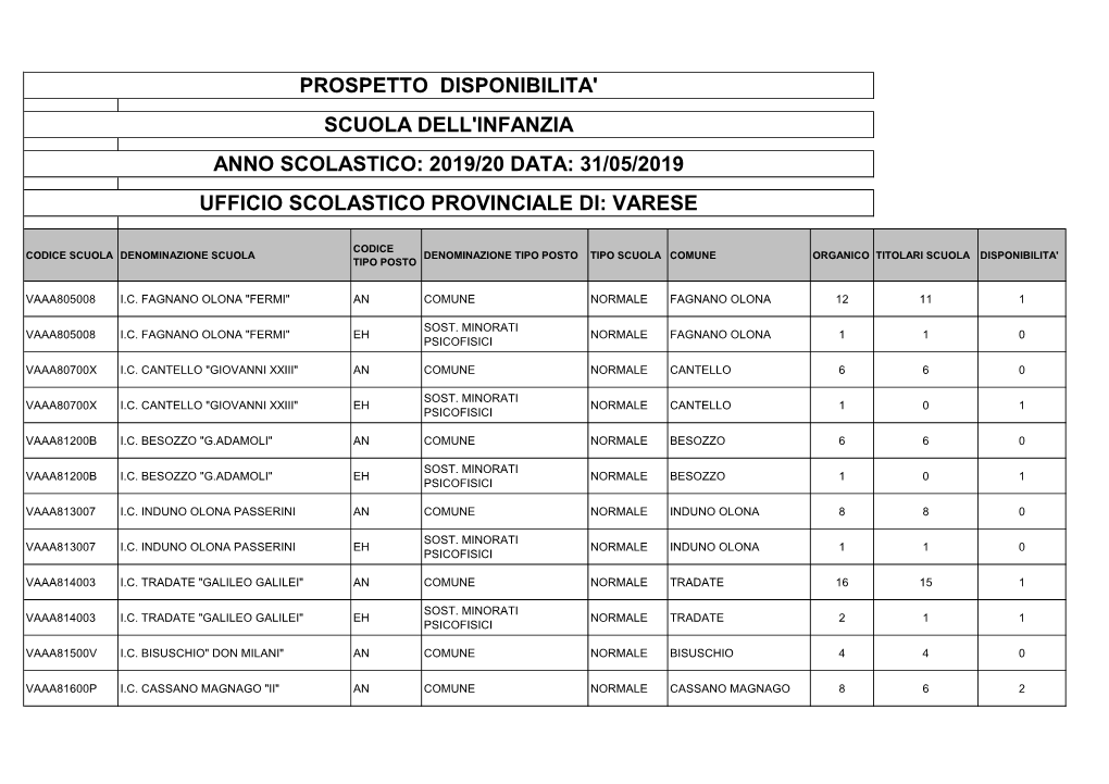 Prospetto Disponibilita' Scuola Dell'infanzia Anno Scolastico: 2019/20 Data: 31/05/2019 Ufficio Scolastico Provinciale Di: Varese