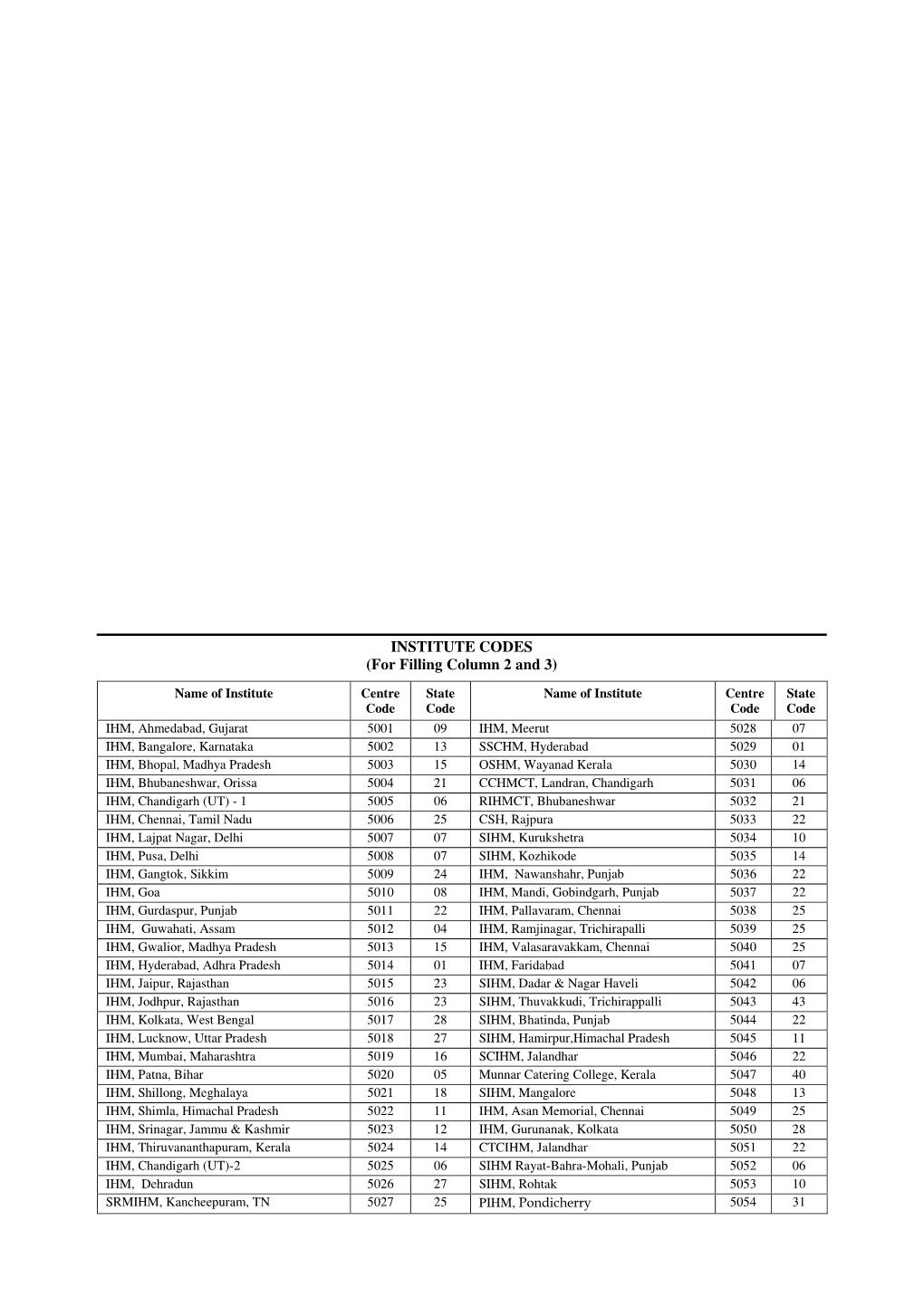 Institute Codes (IHM)