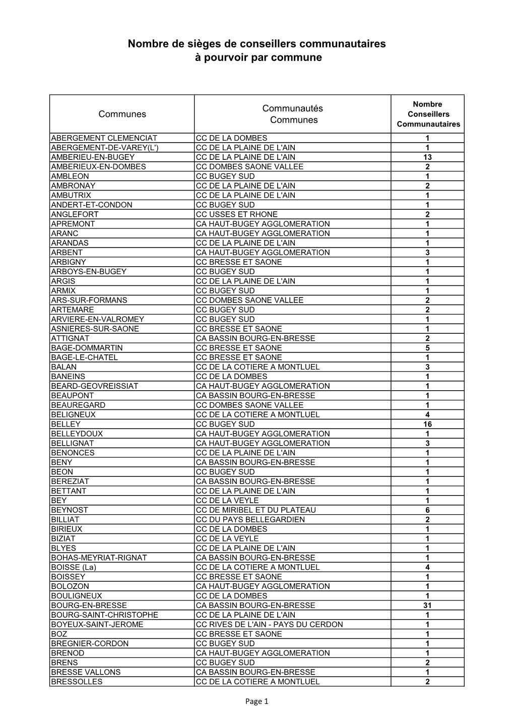 Nombre De Sièges De Conseillers Communautaires À Pourvoir Par Commune