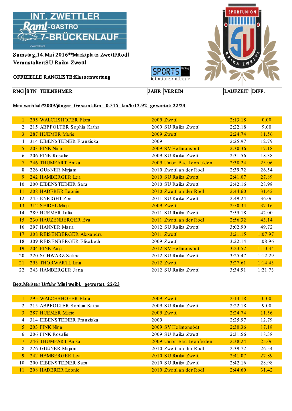 Ergebnisliste 7-Brueckenlauf 2016.Pdf